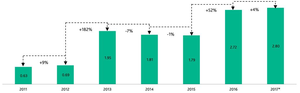 Figura 6 Ativos sob Gestão - JMalucelli Investimentos R$ Bilhões Fonte: JMalucelli Investimentos (Junho/2017) Fator 4 Serviço ao Cliente Retenção e Reposição de Clientes: A JMalucelli Investimentos