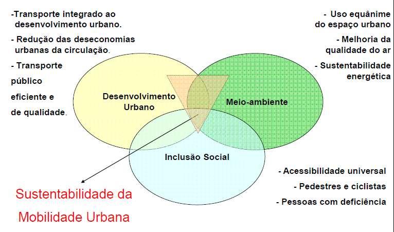 Mobilidade Urbana Sustentável Fonte: