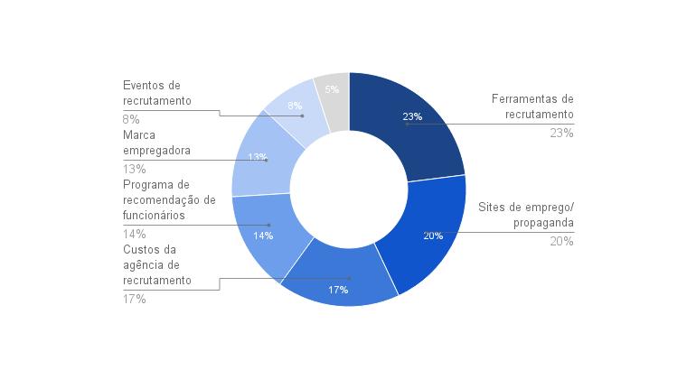 recrutamento é dividido atualmente?