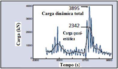 41 Figura 17 Diferença entre a carga quase-estática e carga dinâmica total Adaptado (VRYHOF ANCHORS, 2010).
