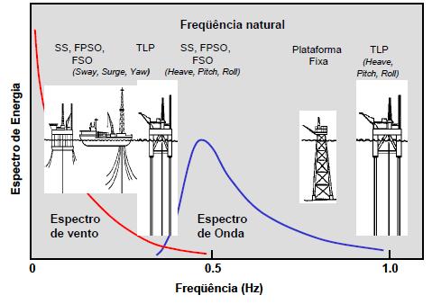 42 Figura 18 Resposta dinâmicas de algumas estruturas offshore (condições extremas) (HERNANDEZ, 2004).