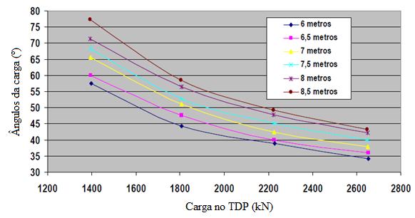 Figura 28 Ângulo de aplicação de carga na estaca versus carga no TDP para diferentes profundidades de embutimento (Adaptado de Amaral e Costa, 2004). 2.6.6 Wang et al.