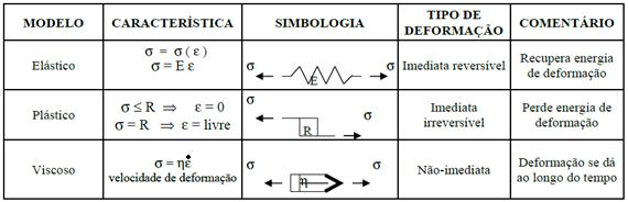 60 Tabela 5 Representação de 3 modelos estruturais básicos (Filho et al., 2007).