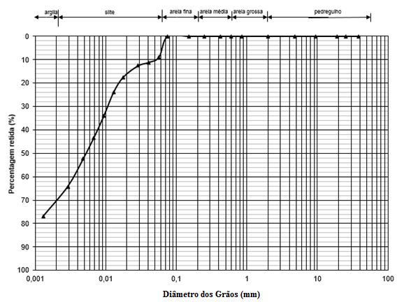 84 4.2 MATERIAIS Para os ensaios de caracterização, a NBR 6457/86 serviu de guia para a preparação das amostras dos materiais e as medições dos teores de umidade.
