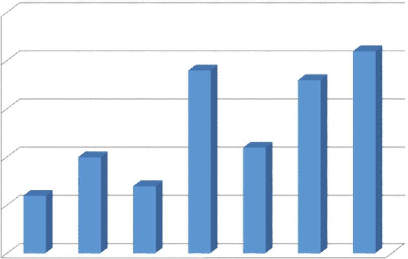 Página 6 Ano 2, Boletim 1 Março de 2011 Tabela 2 Óbitos de motociclistas traumatizados em acidentes de trânsito, segundo sexo e faixa etária Faixa Etária Masculino Feminino Total % <10a 0 1 1 0,3