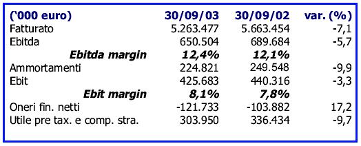 Consequentemente, o EBITDA normalmente é superior ao Lucro Líquido podendo, inclusive, apresentar EBITDA positivo e prejuízo líquido.