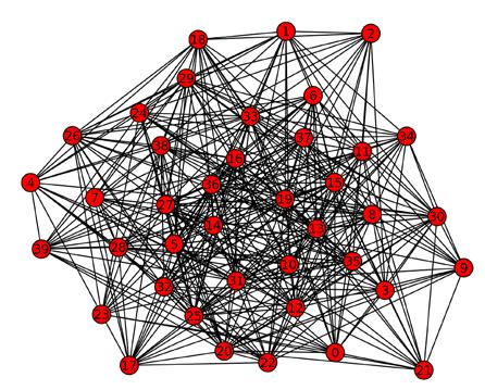 softwares Networkx (Networkx, 2014), para a geração de redes complexas e cálculo de alguns invariantes, e o Numpy (Numpy, 2014), para cálculo de autovalores.