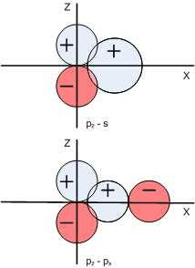 função de onda) Coalescências nulas de orbitais atómicas A interferência é nula: construtiva