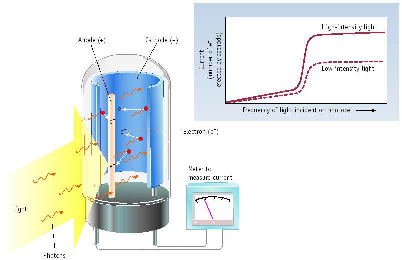 Efeito Fotoelétrico Anodo (+) Cátodo (-) Corrente Freqüência
