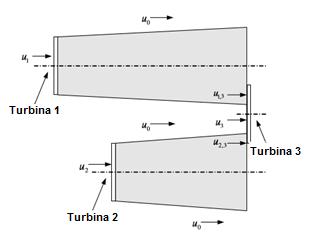 A interação entre várias turbinas pode ser modelada assumindo que cada turbina, que esteja à frente da avaliada, sofrerá uma perda de massa de ar, de acordo com a Equação 4: N i u i = u 0 (u j u j,i