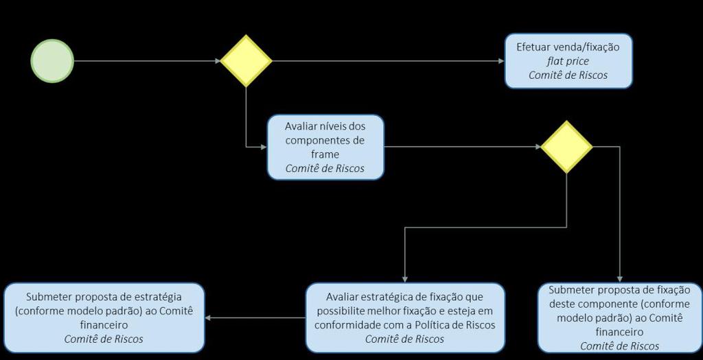 Se não houver nenhuma estratégia que garanta o preço mínimo e atenda a esta Política de Riscos, o assunto deverá ser levado ao Comitê Financeiro, conforme definido na seção 5.1. 5.4.2.