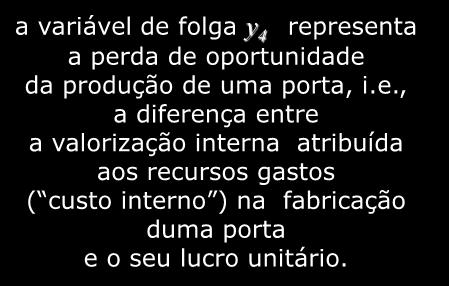 Variáveis de Folga Duais. Interpretação Económica y 4 = y 1 + 3 y 3-3 a variável de folga y 4 representa a perda de oportunidade da produção de uma porta, i.e., a diferença entre a valorização interna atribuída aos recursos gastos ( custo interno ) na fabricação duma porta e o seu lucro unitário.