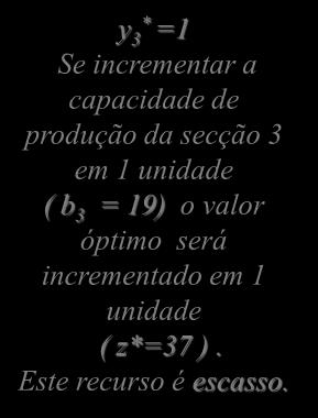 Exemplo Protótipo. Recurso 3. Preços Sombras. Representação Gráfica.