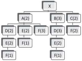 componente B2. Há em estoque de 20 unidades de cada um dos componentes A, A1 e A2 e 30 unidades em estoque para cada um dos componentes B, B1 e B2.