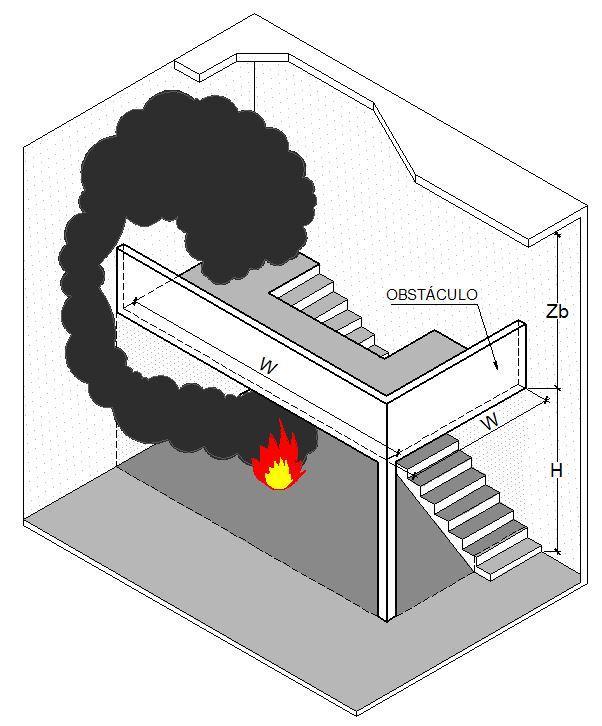 Equação 8 Coluna de fumaça em obstáculos Onde: m = 0, 36 (Q w 2 ) 1 3 (Z b + 0, 25 H) m = taxa do fluxo de massa na coluna (kg/s) Q = taxa de liberação de calor (kw) w = extensão da coluna saindo das