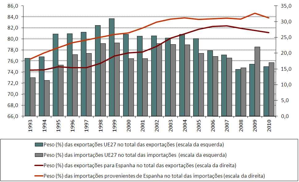 Gráfico 26 Indicadores de Comércio Internacional (%) crescimento do PIB esteve associado a evoluções positivas tanto da procura interna como das exportações líquidas das importações.