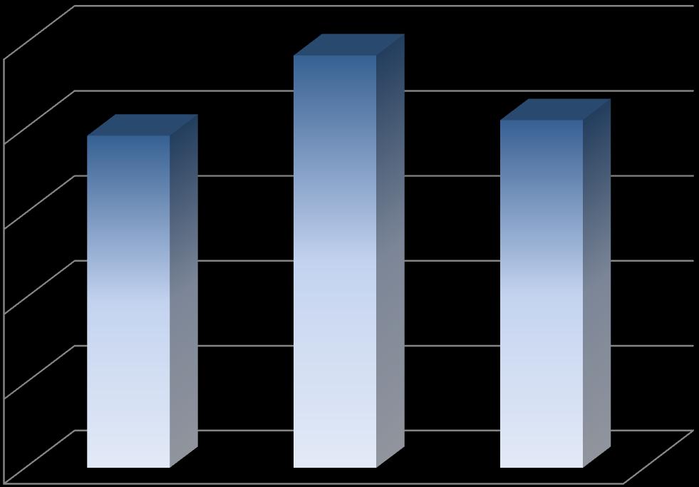 Gráfico 19 Evolução da leitura presencial (publicações periódicas) 26-5 4859 4 3 3913 497 2 1 3.8. Evolução do n.º de teses consultadas 26- Em, a redução de cerca de 2.