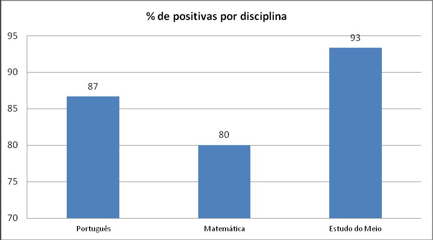 Neste ano de escolaridade, a maior percentagem de positivas verificou-se na área de Estudo do Meio.