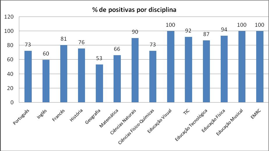 Tabela 6 N.º de alunos avaliados, por ano de escolaridade no 3º ciclo.