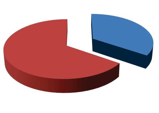 PEE (R$) Tipologia Proj. Aprov. Invest. PEE (R$) Invest. PEE (%) Residencial 1 1.273.654,51 12% Comercial e Serviços 12 4.208.