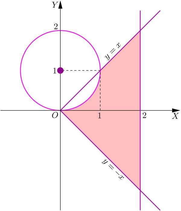 Geometria Analítica II - Aula 7 II) ρ = sen θ ± x + y = ±y x + y x + y = y x + y 1) = 1, que é o círculo de centro 0, 1) e raio 1 III) θ = π y x = tg θ = 1 y = x, que é a bissetriz dos primeiro e