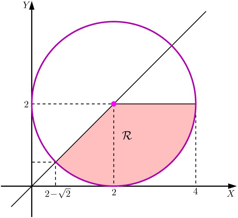 79 Geometria Analítica II - Aula Exemplo 19 Considere a região R dada pelo sistema de inequações: x ) + y ) R : x y 0 y Faça um esboço da região e descreva-a nas seguintes formas: y 1 x) y y x) R :,