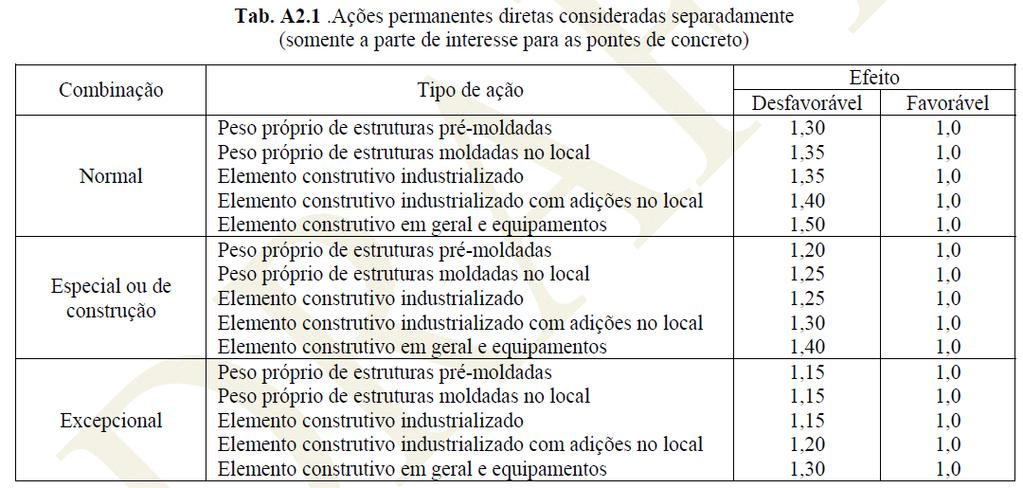 Combinações de ações Coeficientes