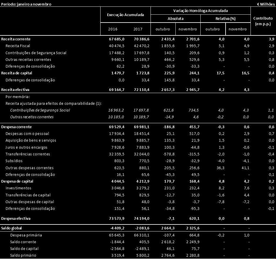 Fonte: Direção-Geral do Orçamento A melhoria do saldo das Administrações Públicas beneficiou de um contributo positivo dos vários subsetores, com exceção da Administração Regional e Local.