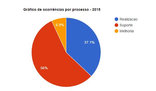 Quanto ao grau de resposta às ações de melhoria implementadas não foi possível avaliar dada a dificuldade em respeitar os formulários instituídos e em comparar o planeado com o executado.