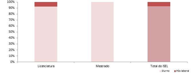 Tabela 7 Caracterização da amostra segundo o horário, por grau [Questão 5] Horário Licenciatura Mestrado Total n % n % n % Diurno 2983 92,2 435 100,0 3418 93,1 Pós laboral 252 7,8 0 0,0 252 6,9 Total