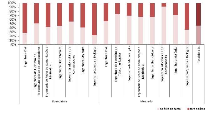 Licenciatura Mestrado Tabela 11 Caracterização da amostra perante a situação profissional, área de estudos, por curso [Questão 7 b)] Trabalha Curso na área do curso fora da área Total n % n % n %