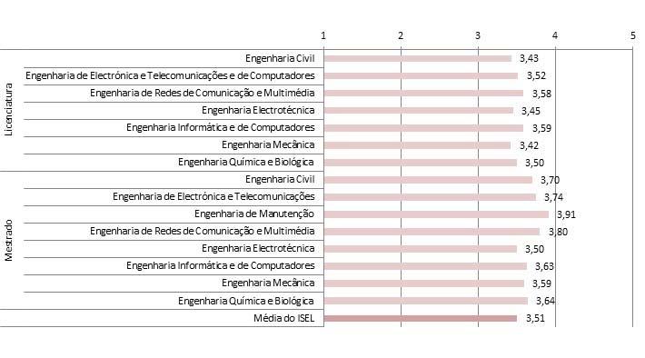 Gráfico 14 Avaliação da carga horária letiva