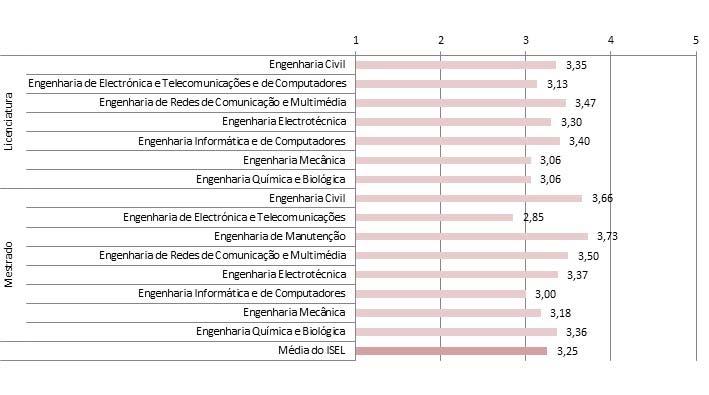 Avaliação do horário das turmas, por curso