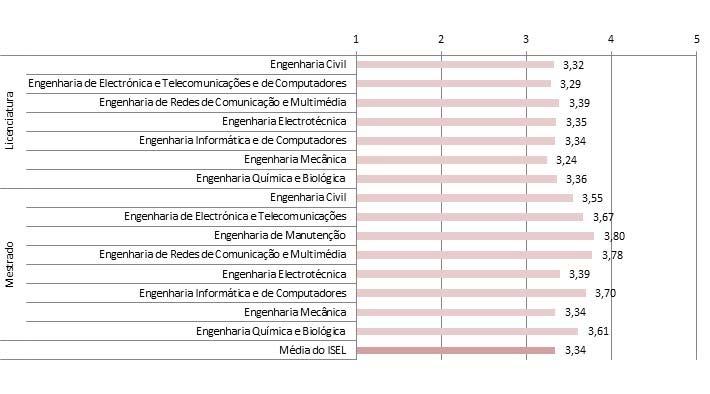 Gráfico 26 Avaliação da coordenação do curso pela comissão coordenadora, por curso [Questão 23] Gráfico 27 Avaliação das