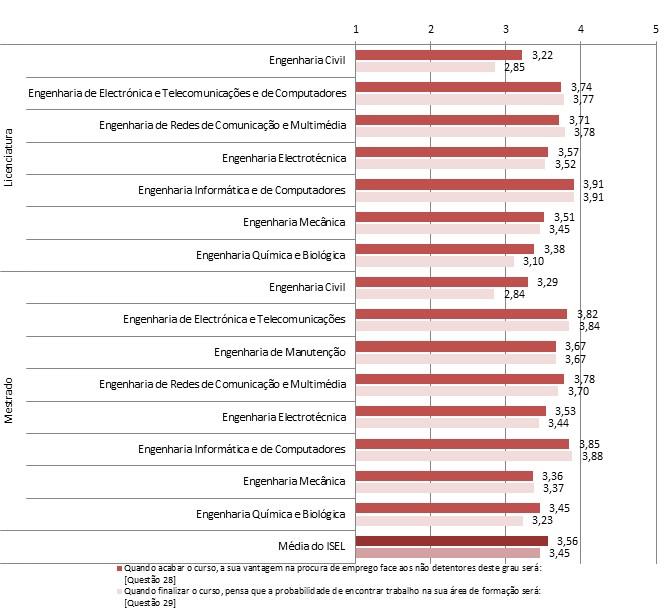 Gráfico 31 Avaliação das expetativas na procura de emprego e área, por curso [Questão 28 e 29] Avaliação dos Serviços de Apoio [Questão 30 a 35] Neste grupo de questões pretende se avaliar os