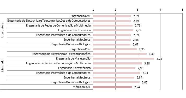 Tabela 17 Avaliação dos aspetos gerais da organização e funcionamento dos serviços de apoio, por curso [Questão 30 a 35] Q30 Q31 Q32 Q33 Q34 Q35 Curso Funcionamento da Secretaria Funcionamento da