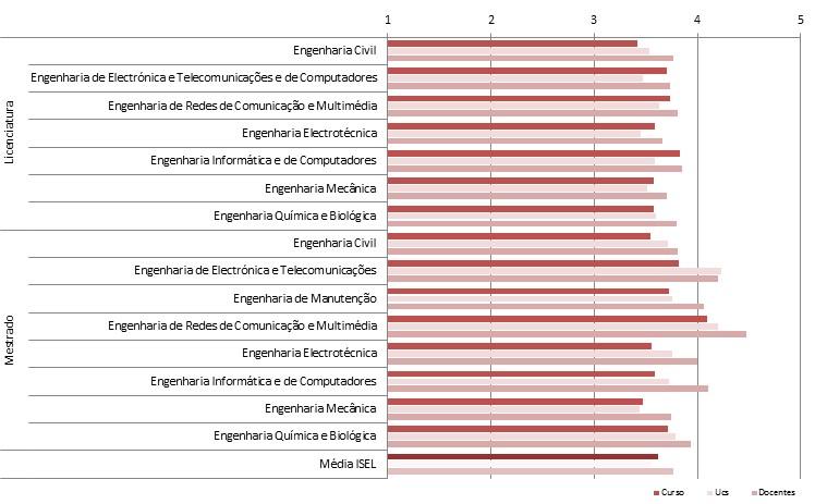 Tabela 23 Avaliação global do Curso, Unidades Curriculares e Docentes, por curso Licenciatura Mestrado Cursos Curso UC s Docentes Engenharia Civil 3,42 3,54 3,77 Engenharia de Electrónica e