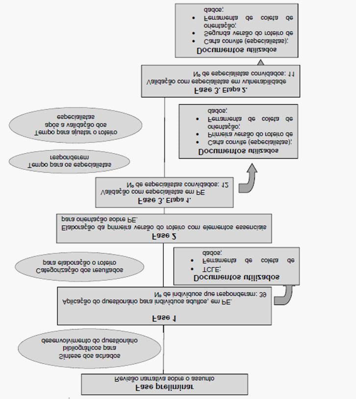 Figura 1 - Representação esquemática do percurso metodológico do estudo Precauções específicas para evitar a transmissão de microrganismos: elaboração e validação de roteiro para contribuir na