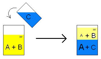 2.Equilíbrio Líquido-líquido Equilíbrio líquido-líquido existe numa mistura heterogénea de líquidos e é baseado nas diferentes solubilidades dos dois líquidos (que são imiscíveis).