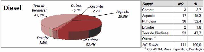 19 Figura 3- Gráfico mensal de não-conformidades por natureza - Dados Brasil - Maio 2011 Fonte: ANP- Agência Nacional do Petróleo, Gás Natural e Biocombustíveis.