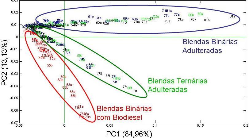 39 Figura 11- Gráfico de scores - PC1 X PC2. Amostras com adição de Biodiesel (Vermelho); de Óleo de Girassol (Azul); de Óleo de Soja Degomado (Verde); de Óleo de Fritura (Preto).