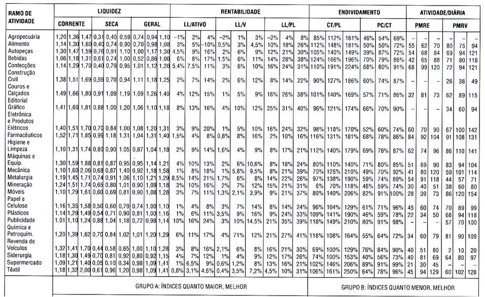 Índices de vários setores Prof. José Arnaldo B.