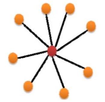 Topologias Topologia depende da aplicação Estrela Pequena latência Árvore Extensão da rede Malha (peer-to-peer) Maior cobertura fonte: Dutta