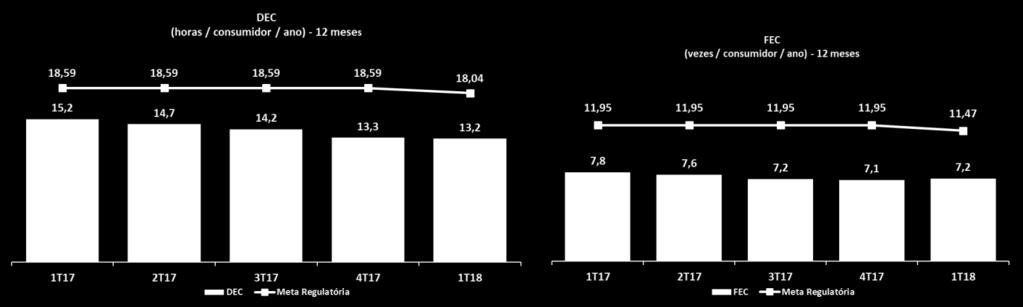 interrupções por cliente por período). CEMAR Ao final do 1T18, o DEC (acumulado dos últimos 12 meses) alcançou 13,2 horas, uma redução de 0,8% em relação às 13,3 horas verificadas ao final do 4T17.