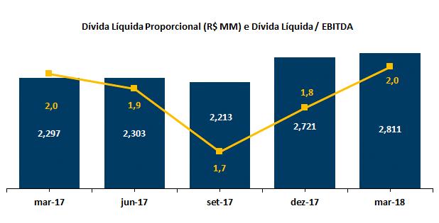 Comentários de desempenho 1T18 4T16 A dívida líquida consolidada da Equatorial no 1T18, totalizava R$3.