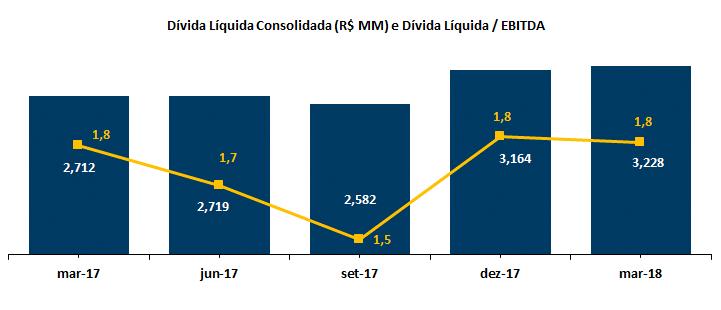 A dívida líquida, ajustada pelas participações da Equatorial na CEMAR (65,11%) e na CELPA (96,5%), totalizava, em 31 de Março de
