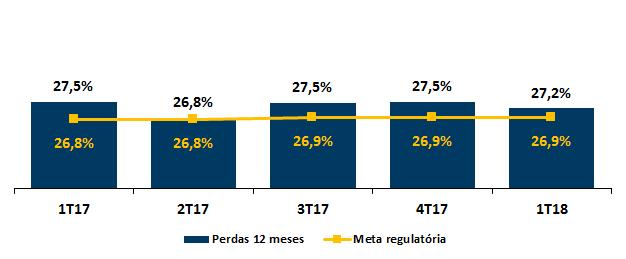 Comentários de desempenho 1T18 4T16 4.3 Perdas na Distribuição de Energia CEMAR As perdas totais dos últimos 12 meses encerrados no 1T18 representaram 16,8% da energia injetada, uma redução de 0,4 p.