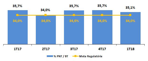 Para efeito do cálculo do percentual de perdas não técnicas, o percentual de perdas técnicas deduzido do total de perdas é aquele aprovado pela ANEEL na última Revisão Tarifária da Companhia, de