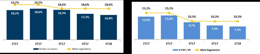 Perdas totais sobre energia injetada (últimos 12 meses) Perdas não-técnicas sobre mercado de baixa tensão (últimos 12 meses) CELPA As perdas totais dos últimos 12 meses encerrados no 1T18