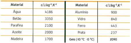 CAPACIDADE TÉRMICA MÁSSICA DE ALGUNS MATERIAIS EXERCÍCIO 3 A capacidade térmica mássica do ferro é de 443 J.kg -1.K -1. a) O que significa dizer que a capacidade térmica mássica do ferro é de 443 J.